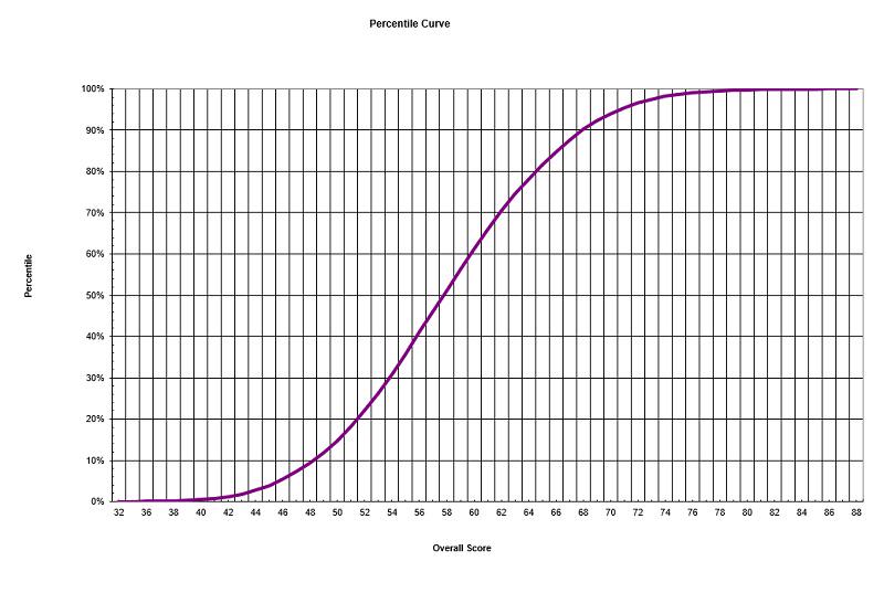 GAMSAT Percentile Curve