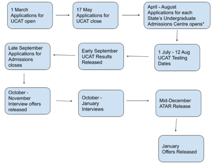 Australian Medical Schools Admissions Timeline
