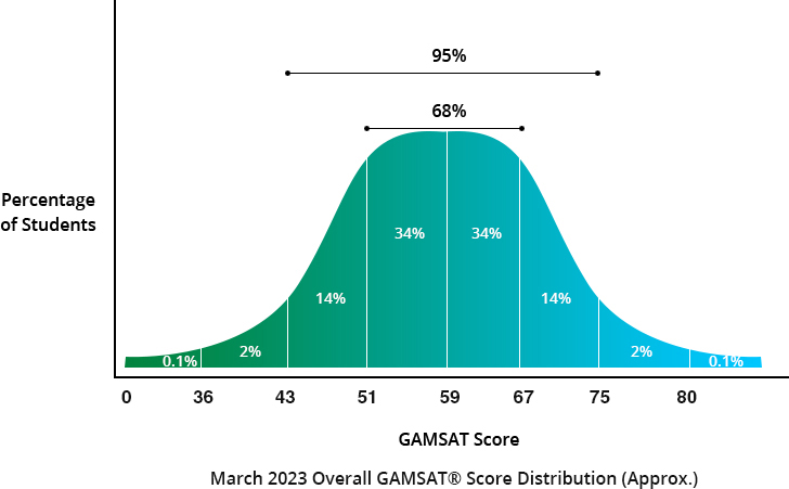 GAMSAT Distribution Curve